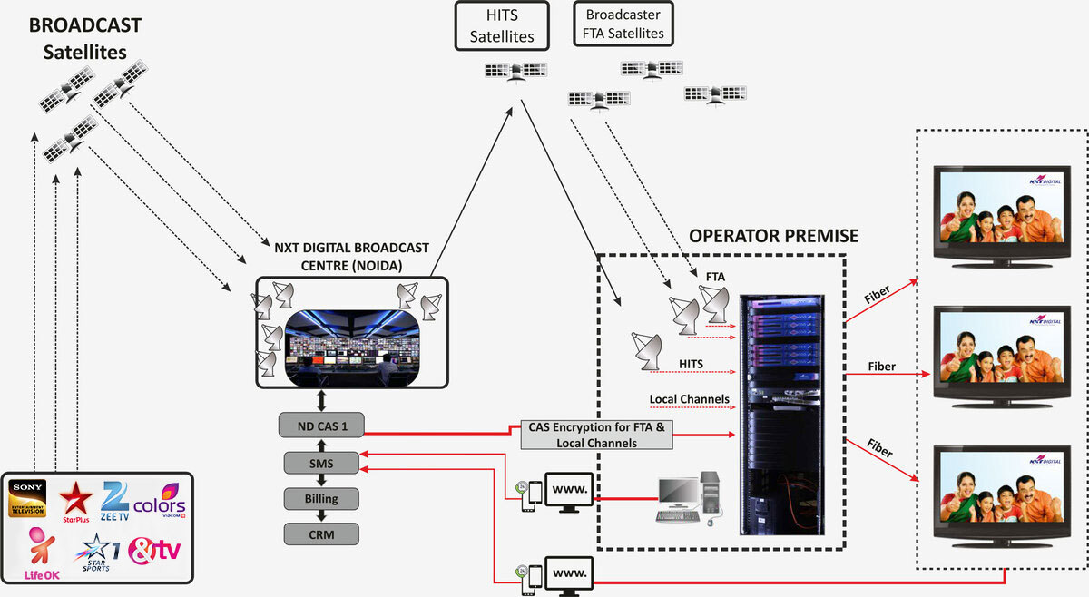 how Nxt works